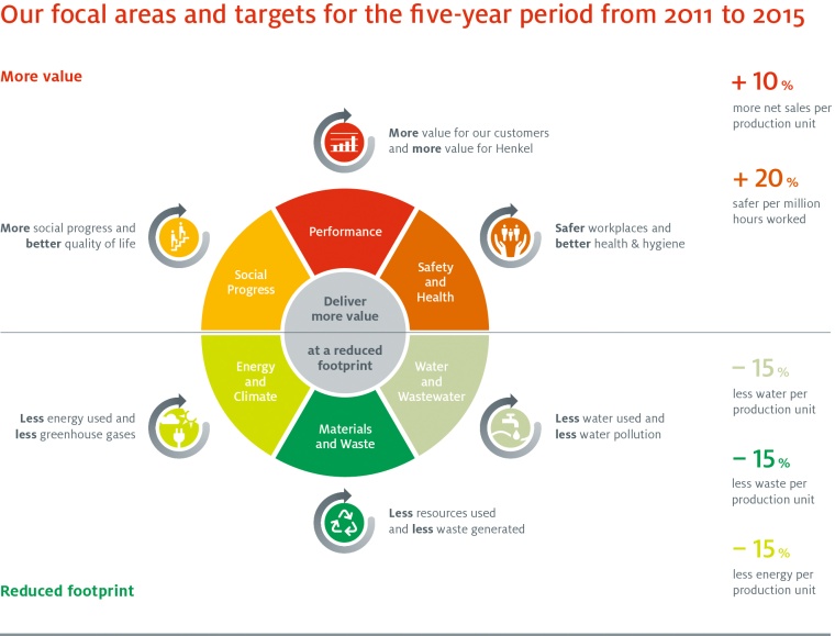 Reinventing Sustainable Value Creation