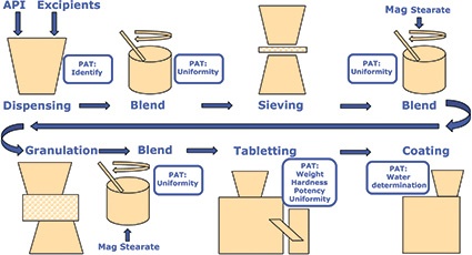 Fig. 1: PAT measures CQAs after each unit operation to ensure in-process...