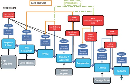 Fig. 2: Using Sipat to turn batch tablet making into a continuous process with...