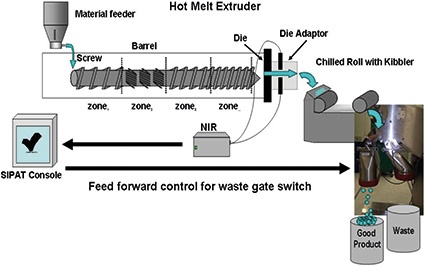 Fig. 3: Extrusion combines several unit operations into a single continuous...