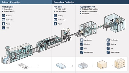 Fig. 2: Equipped with a central HMI, the CPS transforms into a complete...