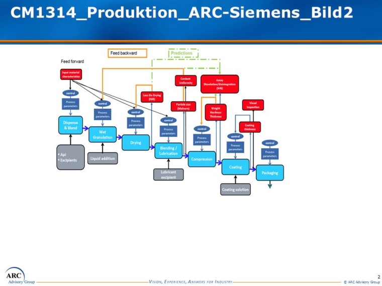 ARC-Siemens: Fig. 2: Using Sipat to turn batch tablet making into a continuous...