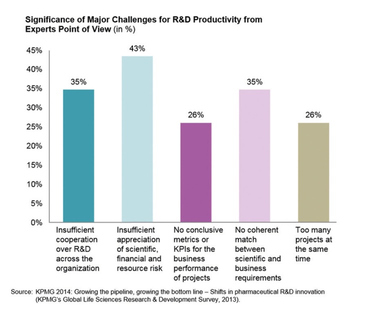 Fig. 1: Top Challenges for R&D Productivity