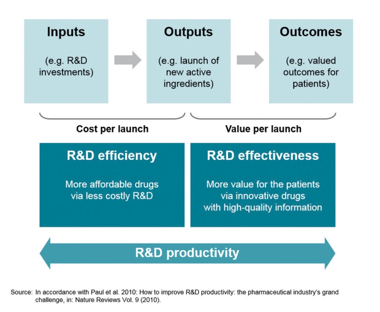 Fig. 2: Dimensions of R&D Productivity