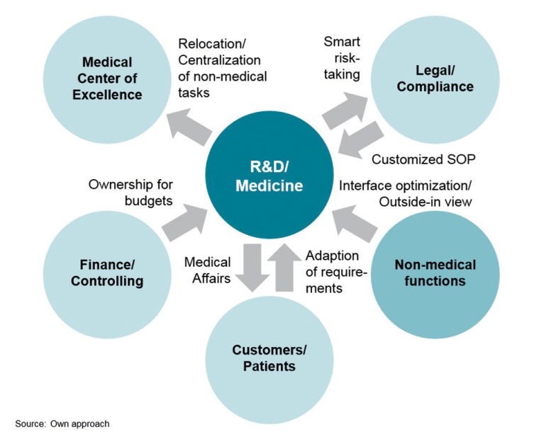 Fig. 3: Framework for R&D Productivity Enhancement