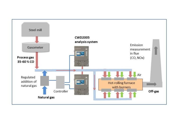 UNION-Instruments: A redundant analysis system consisting of CWD 2005...