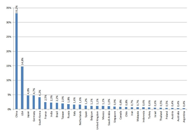 Fig. 1: Global chemical market share of the top 30 countries.JPG