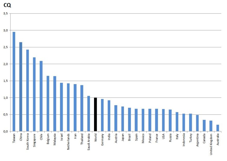 Fig. 2: Chemical Quotient (CQ) of top 30 chemical countries.JPG