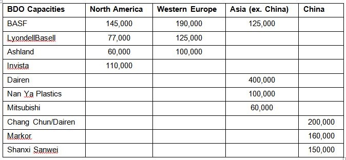 BDO capacities by regions (in tons per year)