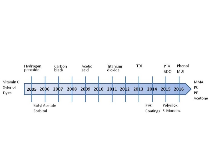 Figure 1: First year of China as net exporter of selected chemicals
