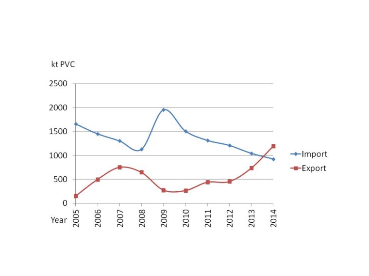 Figure 2: Import and Export of PVC to/from China (Source: Tian Shengjiang,...