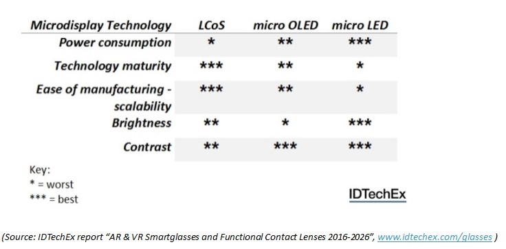 (Source: IDTechEx report “AR & VR Smartglasses and Functional Contact Lenses...