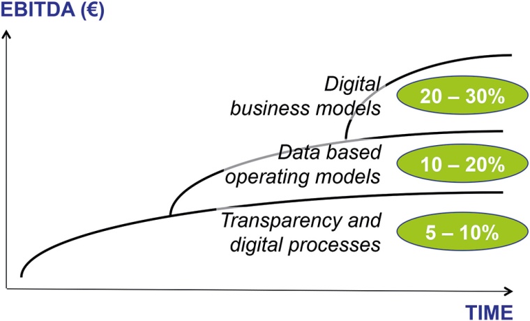 Fig. 1: Approaches for the digitization of the chemical industry