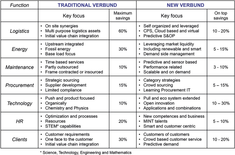 Fig. 2: New Verbund operations for chemical companies