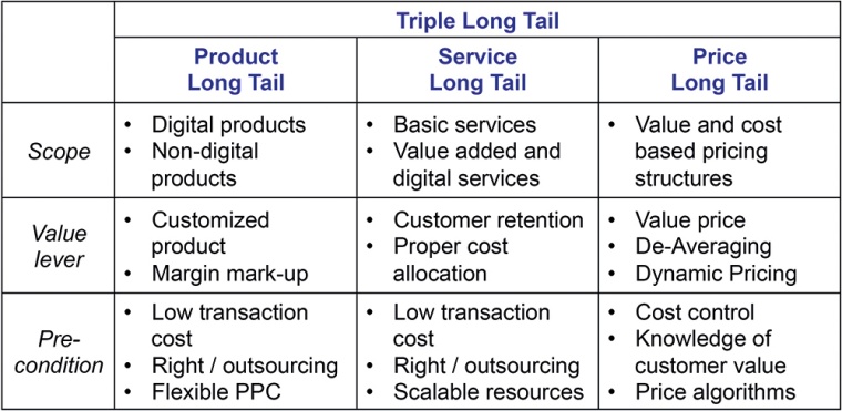 Fig. 3: Strategy of the Triple Long Tail