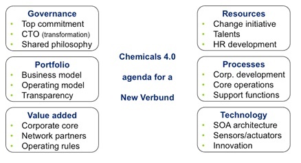 Fig. 4: Chemicals 4.0 agenda for a digital transformation journey (selection)