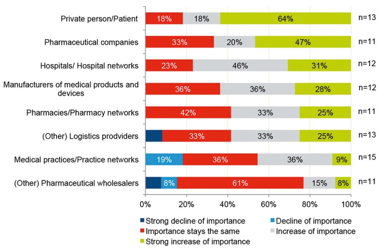 Fig. 1: Which of the mentioned facilities will gain in/lose importance as a...