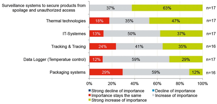 Fig. 2: How strongly do the changes in the area of pharmaceutical and medical...