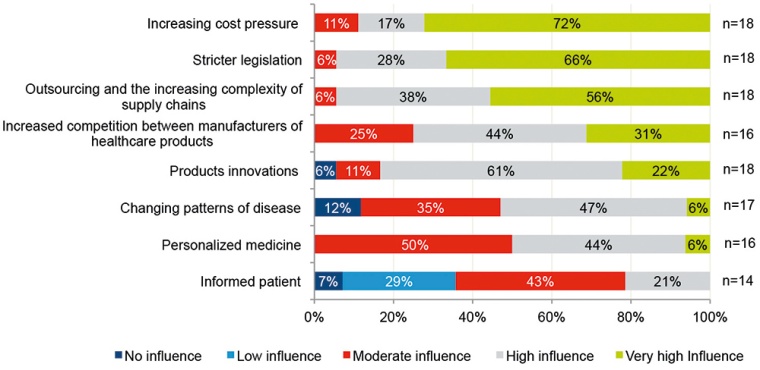 Fig. 3: In which areas will technical innovations in...