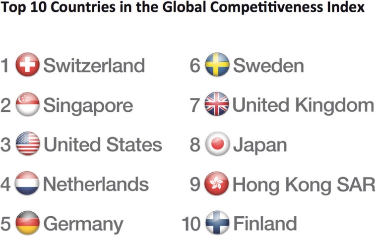Figure: Top 10 Countries in the Global Competitiveness Index 2016-2017, Source:...