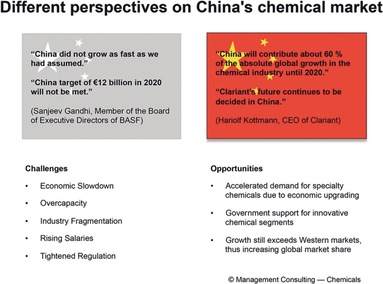 Fig. 1: Challenges and opportunities in China’s chemical market