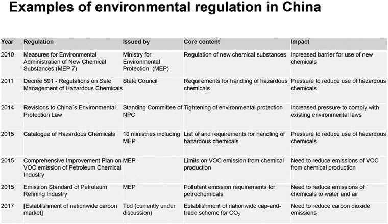Examples of environmental regulation in China