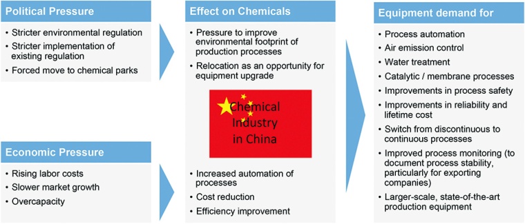 Areas and drivers of demand for chemical production equipment in China (Fig. 1).