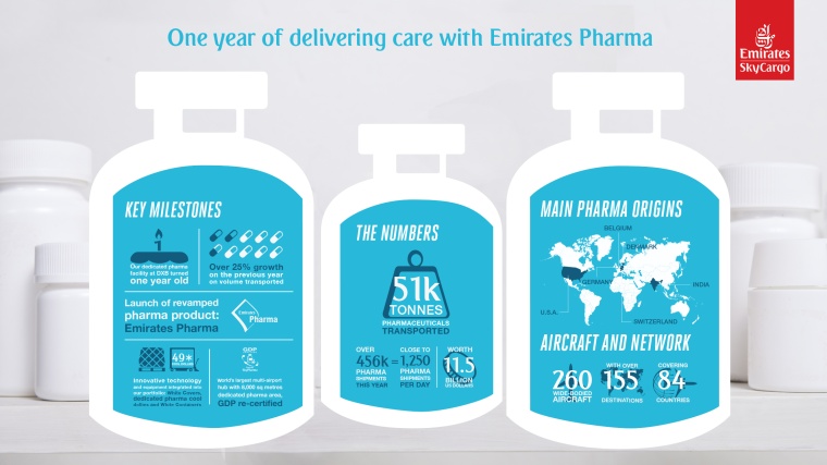 Emirates Skycargo has transported over 51,000 t of pharmaceutical shipments...