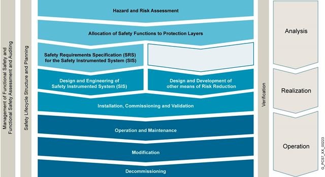 The Safety Lifecycle IEC 61511 (ISA S84) as basis for the safety solution at...