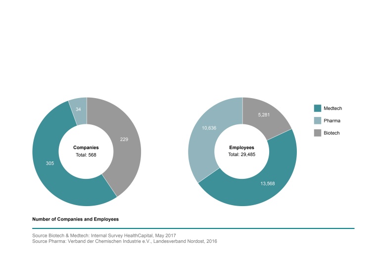 Number of life science companies and employees located in the German capital...