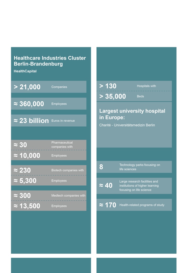 Numbers of the healthcare industries cluster Berlin-Brandenburg.