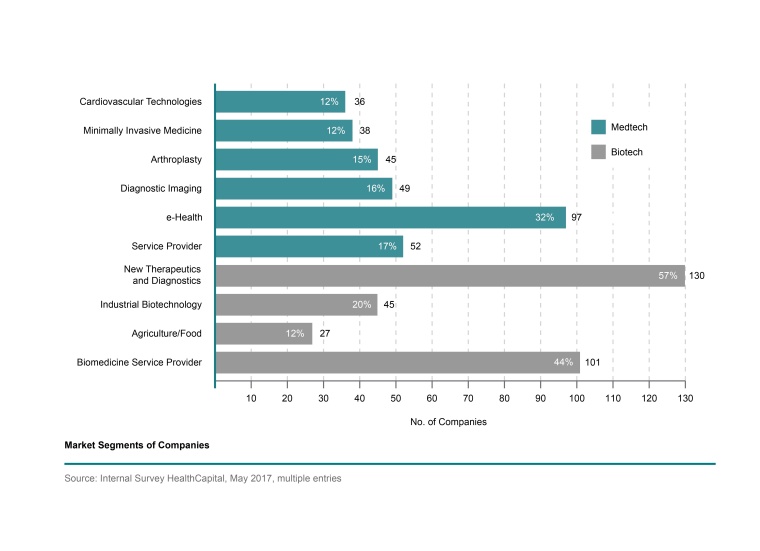 Life science companies located in the German capital region by market segments.