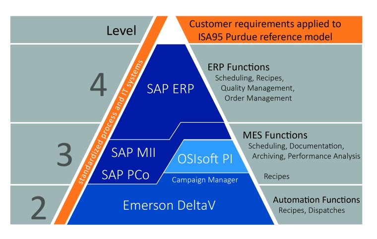 The use of best of breed systems, as well as the introduction of standardized...