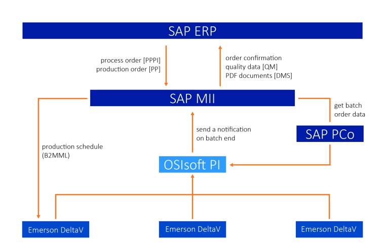 IT / OT – Orchestration: Control recipes from SAP ERP are sent directly to...