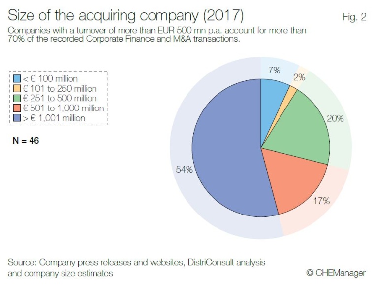 Size of the acquiring Company (2017). Source: DistriConsult 2018 (C) CHEManager