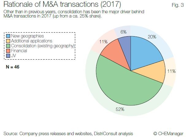 Rationale of M&A Transactions (2017). Source: DistriConsult 2018 (C) CHEManager