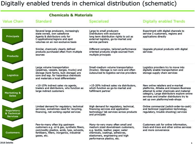 Chemical Distribution 4.0 bundles the specific strengths and skills of...