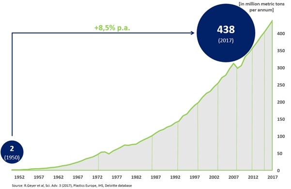 Fig. 1: Historic global primary plastics production (incl. fillers & additives...