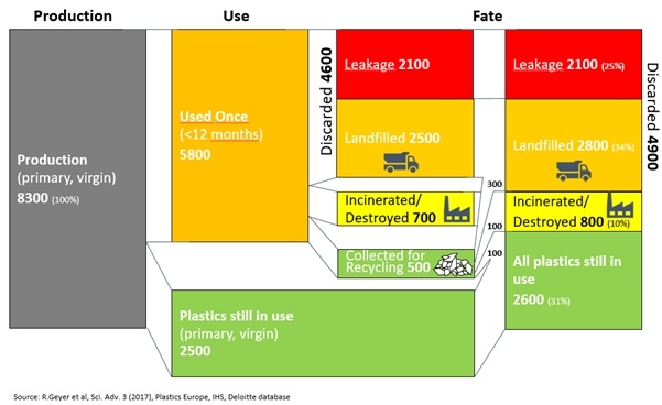 Fig. 2: Cumulative historic (1950-2017) global primary plastics production, use...