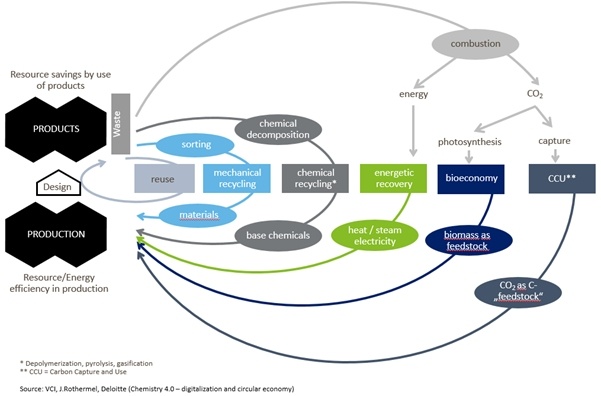 Fig. 3: Possible carbon loops in a circular plastics economy