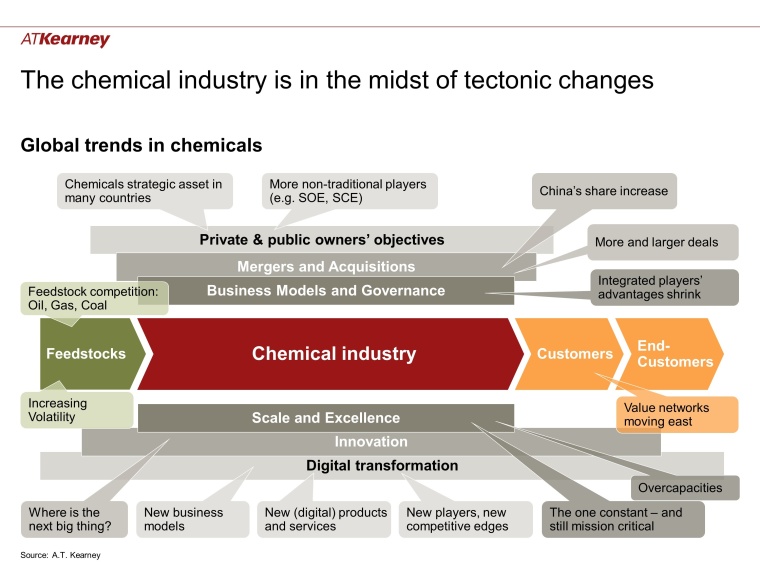Fig. 1: Global trends in the chemicals industry