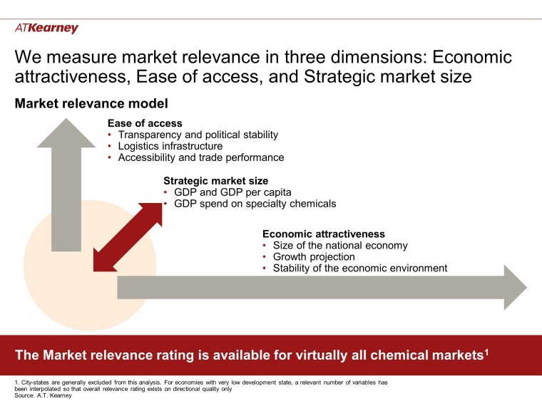 Fig. 2: A.T. Kearney’s market relevance model