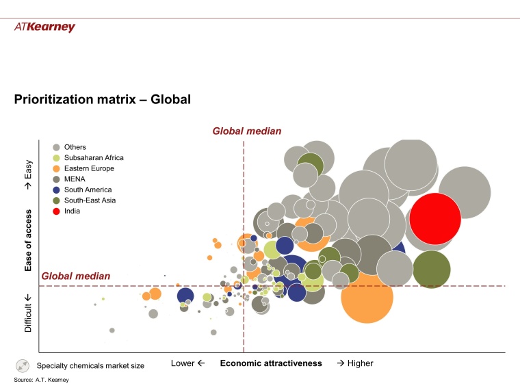 Fig. 3: A.T. Kearney’s prioritization matrix