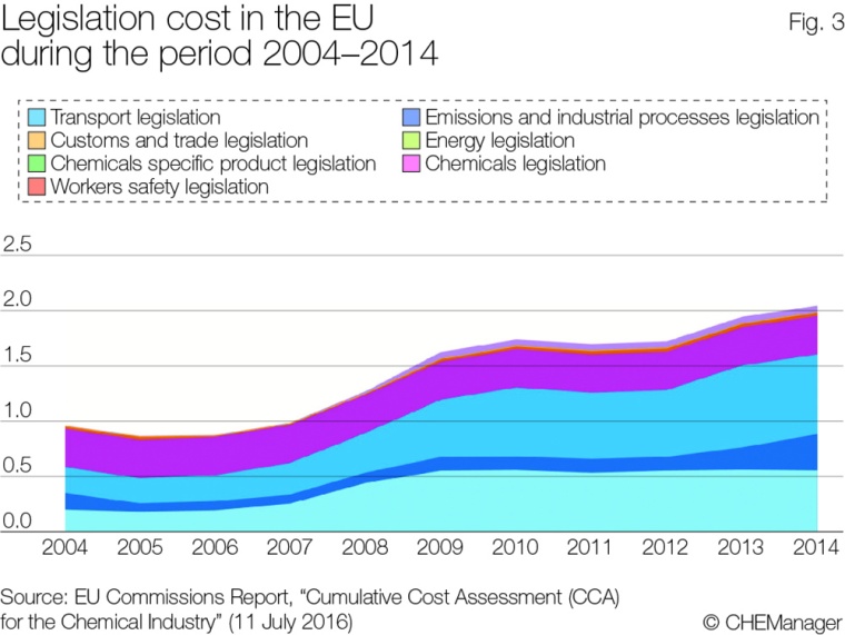 Legislation Cost in the European chemical industry