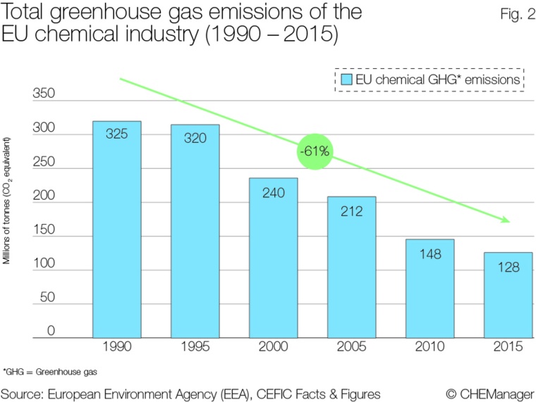 Total Greenhouse Emissions of the European chemical industry