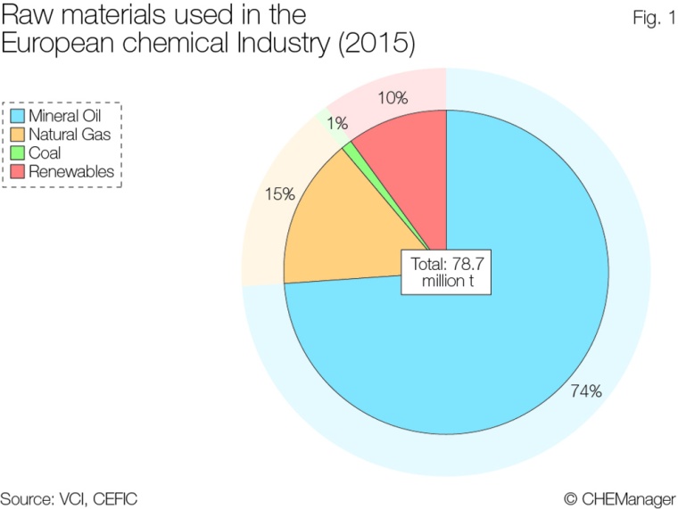 Raw Materielas used in the European chemical industry