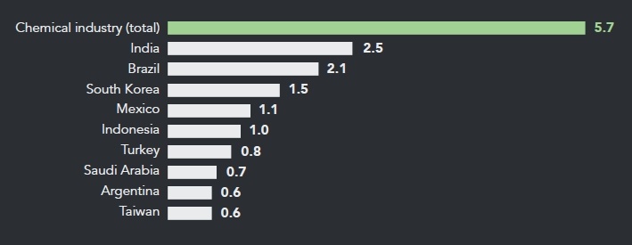The global chemical industry’s economic footprint in 2017 ($ trillion)....