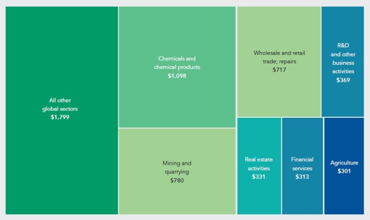 The global chemical industry’s total GDP contribution by industry in 2017 ($...