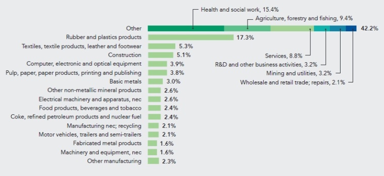 Customer sectors of the global chemical industry (excl. chemical...