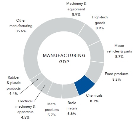 Sectors’ direct contributions to GDP as percentages of total global...